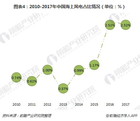 海上風電優勢顯著 市場空間超千億