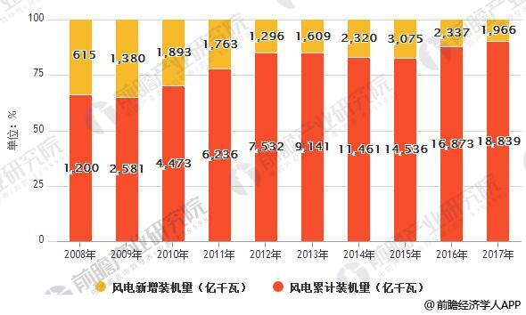 風(fēng)電發(fā)展前景分析 海上風(fēng)電已成未來發(fā)展趨勢(shì)