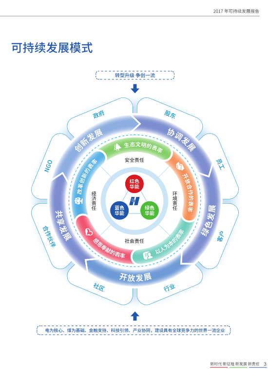 核準(zhǔn)風(fēng)電項目38個 共計314.55萬千瓦！華能集團《2017年可持續(xù)發(fā)展報告》發(fā)布