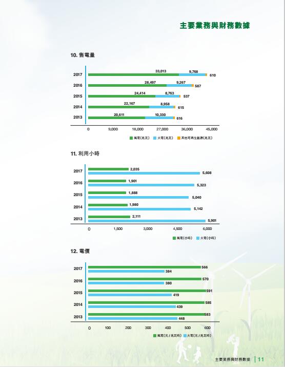 風電總裝機18395兆瓦 龍源電力發布2017年度報告