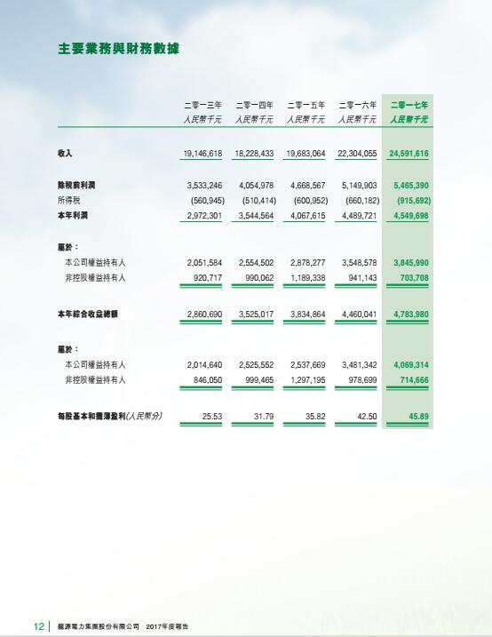 風電總裝機18395兆瓦 龍源電力發布2017年度報告