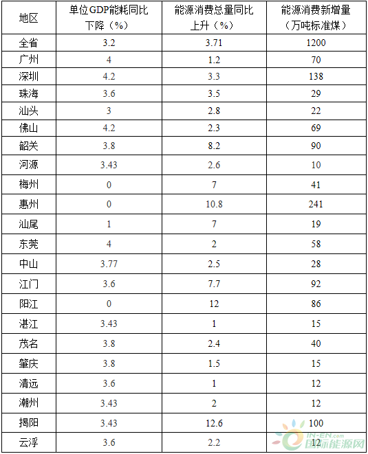 全額收購省內水電、風電、光伏發電！廣東省印發2018年節能減排工作推進方案！