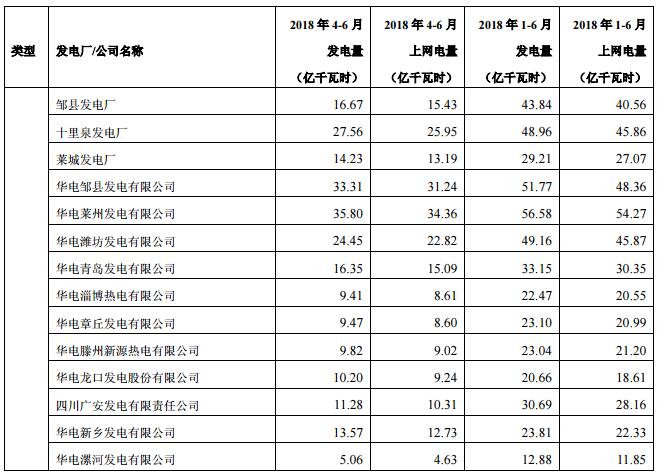 華電國際上半年發(fā)電量同比增長8.18% 風電發(fā)電量37.44億千瓦時