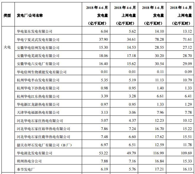 華電國際上半年發(fā)電量同比增長8.18% 風電發(fā)電量37.44億千瓦時