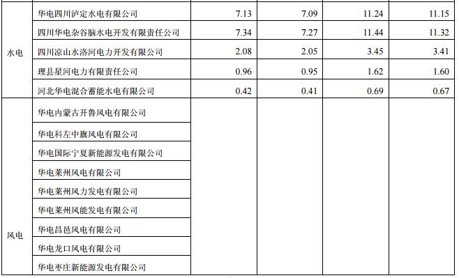 華電國際上半年發(fā)電量同比增長8.18% 風電發(fā)電量37.44億千瓦時