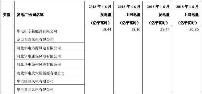 華電國際上半年發(fā)電量同比增長8.18% 風電發(fā)電量37.44億千瓦時