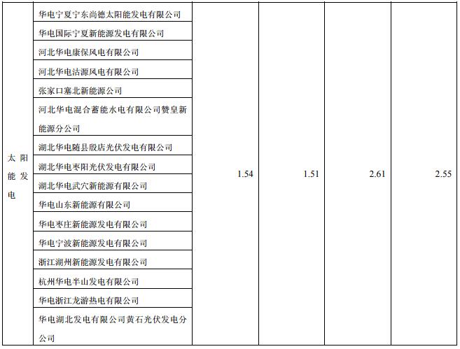 華電國際上半年發(fā)電量同比增長8.18% 風電發(fā)電量37.44億千瓦時