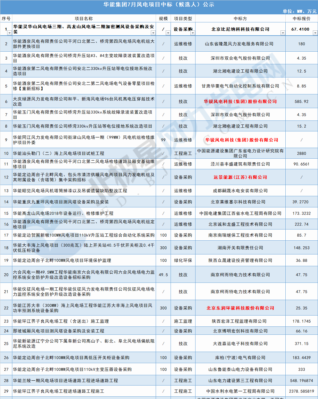 117個風電項目 涉金額超42億元！華能、三峽、中廣核...7月項目中標詳情