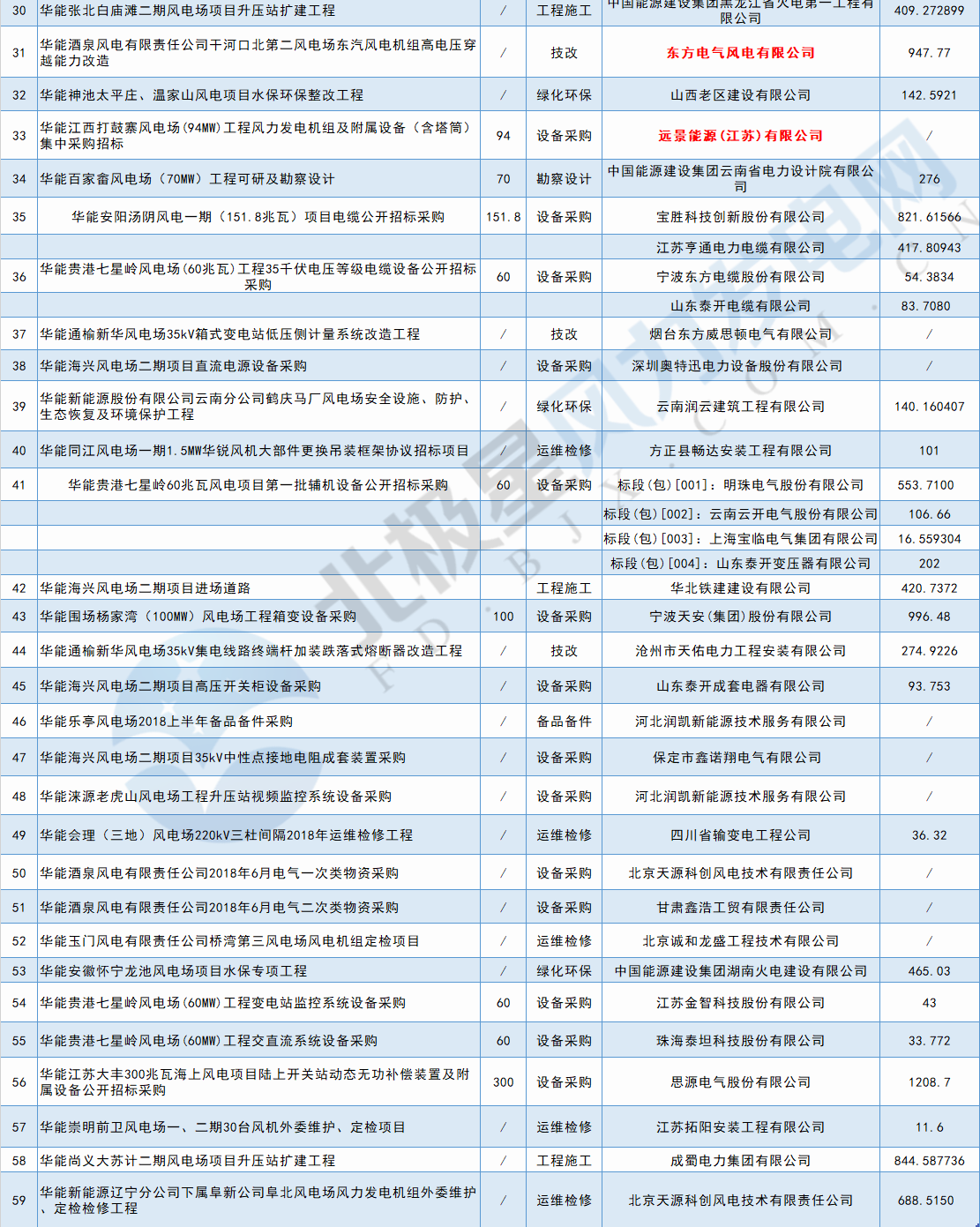 117個風電項目 涉金額超42億元！華能、三峽、中廣核...7月項目中標詳情