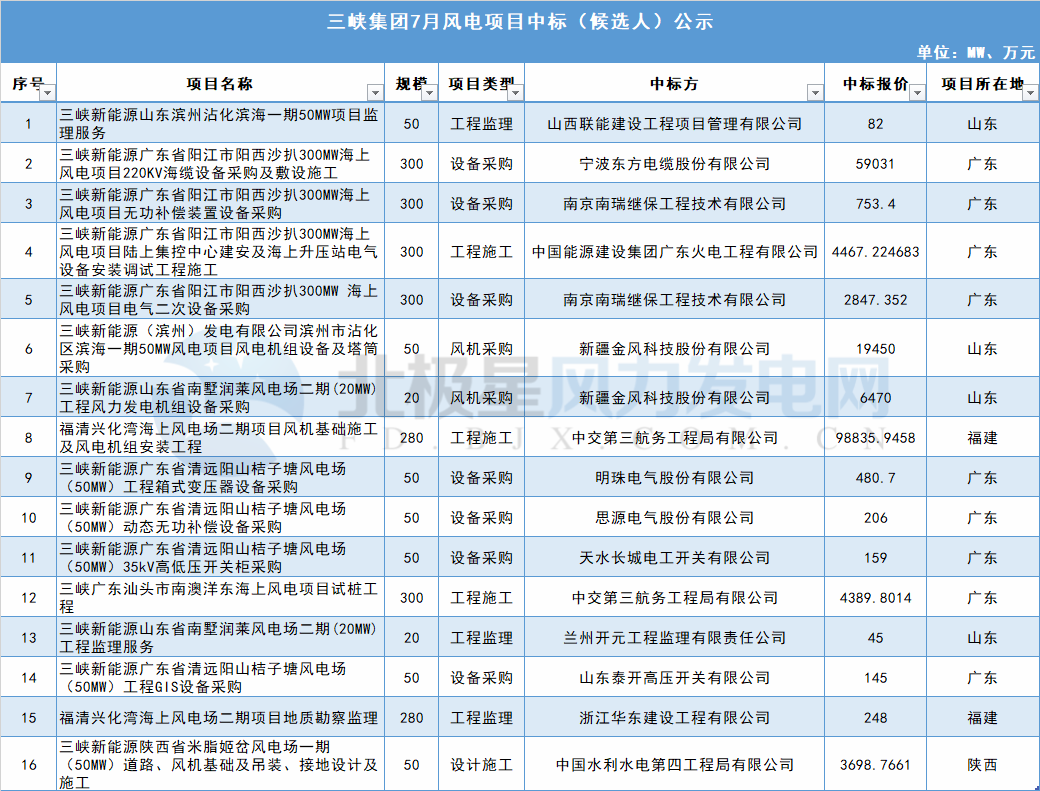 117個風電項目 涉金額超42億元！華能、三峽、中廣核...7月項目中標詳情