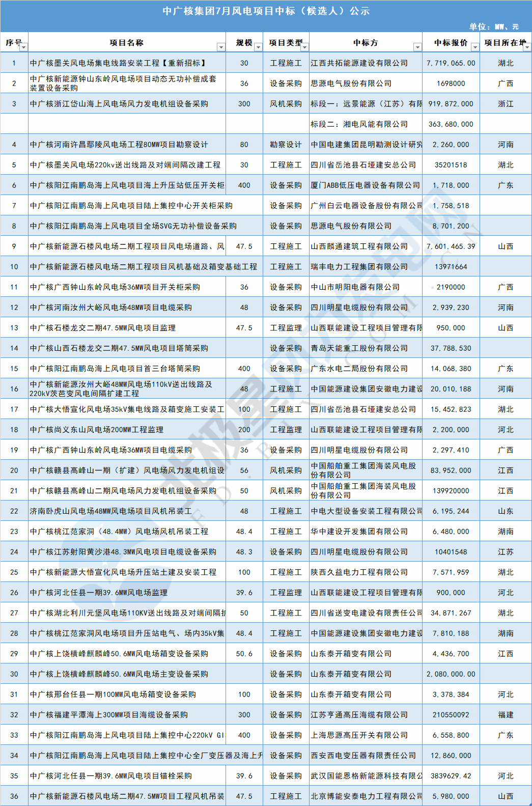 117個風電項目 涉金額超42億元！華能、三峽、中廣核...7月項目中標詳情