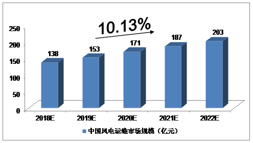 2018-2022年中國風電運維行業預測分析