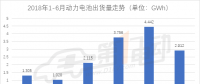 2018年6月國(guó)內(nèi)動(dòng)力電池裝機(jī)量為2.912GWh