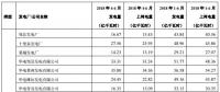 華電國際上半年發(fā)電量同比增長8.18% 風(fēng)電發(fā)電量37.44億千瓦時