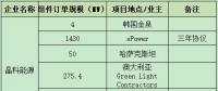 一線組件企業(yè)連爆海外訂單 晶科、晶澳、天合、隆基鎖定超4GW項目