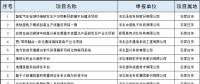 2個風電項目！河北省公布2018年擬支持高技術產業化及應用示范項目（第一批）（附項目名單）！