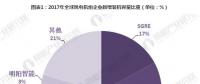 2017年中國風電機組裝機量穩居世界首位 金風科技衛冕第一