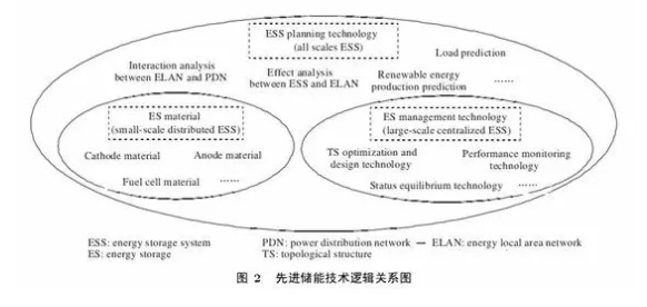 能源互聯網涉及的關鍵技術