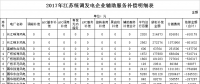 34.6億！江蘇發(fā)布2017年統(tǒng)調(diào)發(fā)電企業(yè)輔助服務(wù)補(bǔ)償結(jié)果（附明細(xì)表）