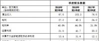 大全新能源Q2多晶硅產(chǎn)量5659噸 預估Q3產(chǎn)量為4100-4300噸