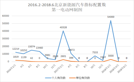 再創新高，北京新能源汽車指標申請接近36萬人