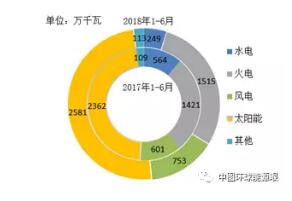 風電新增投產753萬千瓦！2018年1-6月全國分技術類型新增裝機情況及各省比較