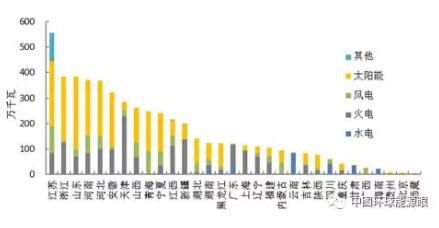 風電新增投產753萬千瓦！2018年1-6月全國分技術類型新增裝機情況及各省比較