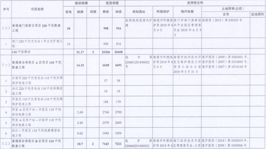 一周核準(zhǔn)、中標(biāo)、開工等風(fēng)電項(xiàng)目匯總（8.06—8.12）