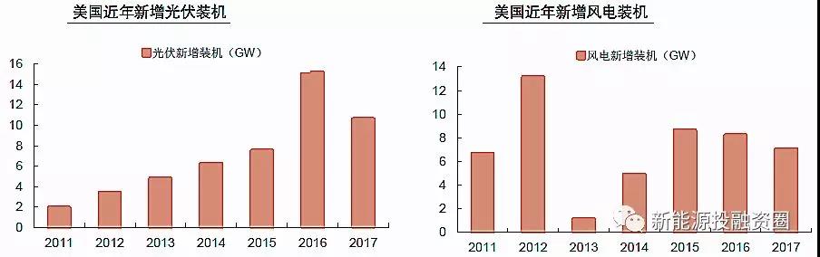 大國風(fēng)電、光伏趨勢比較