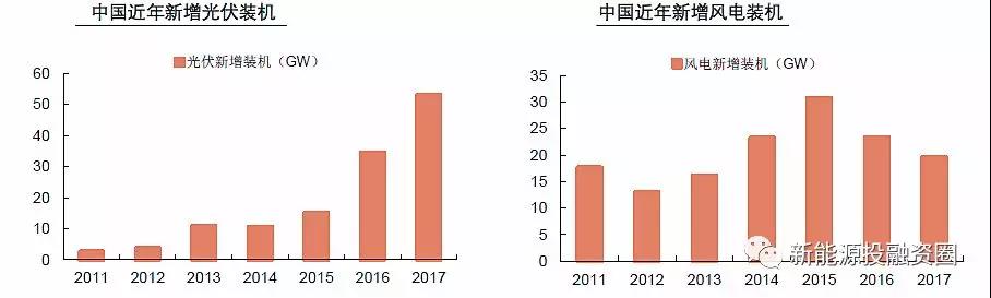 大國風(fēng)電、光伏趨勢比較