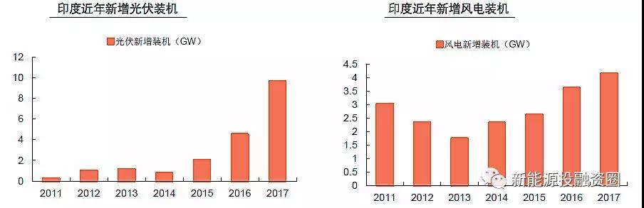 大國風(fēng)電、光伏趨勢比較