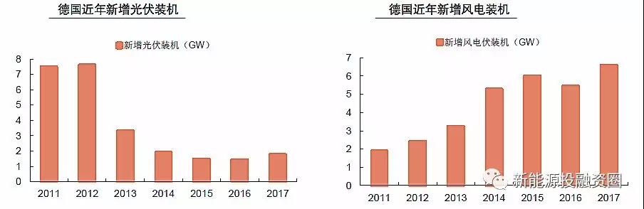 大國風(fēng)電、光伏趨勢比較