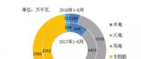 風電新增投產753萬千瓦！2018年1-6月全國分技術類型新增裝機情況及各省比較