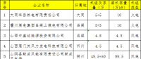 18家！山西公示新申請參加2018年電力直接交易發用電企業名單(第三批)