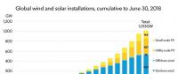 里程碑！全球風電、光伏總裝機量超1000GW