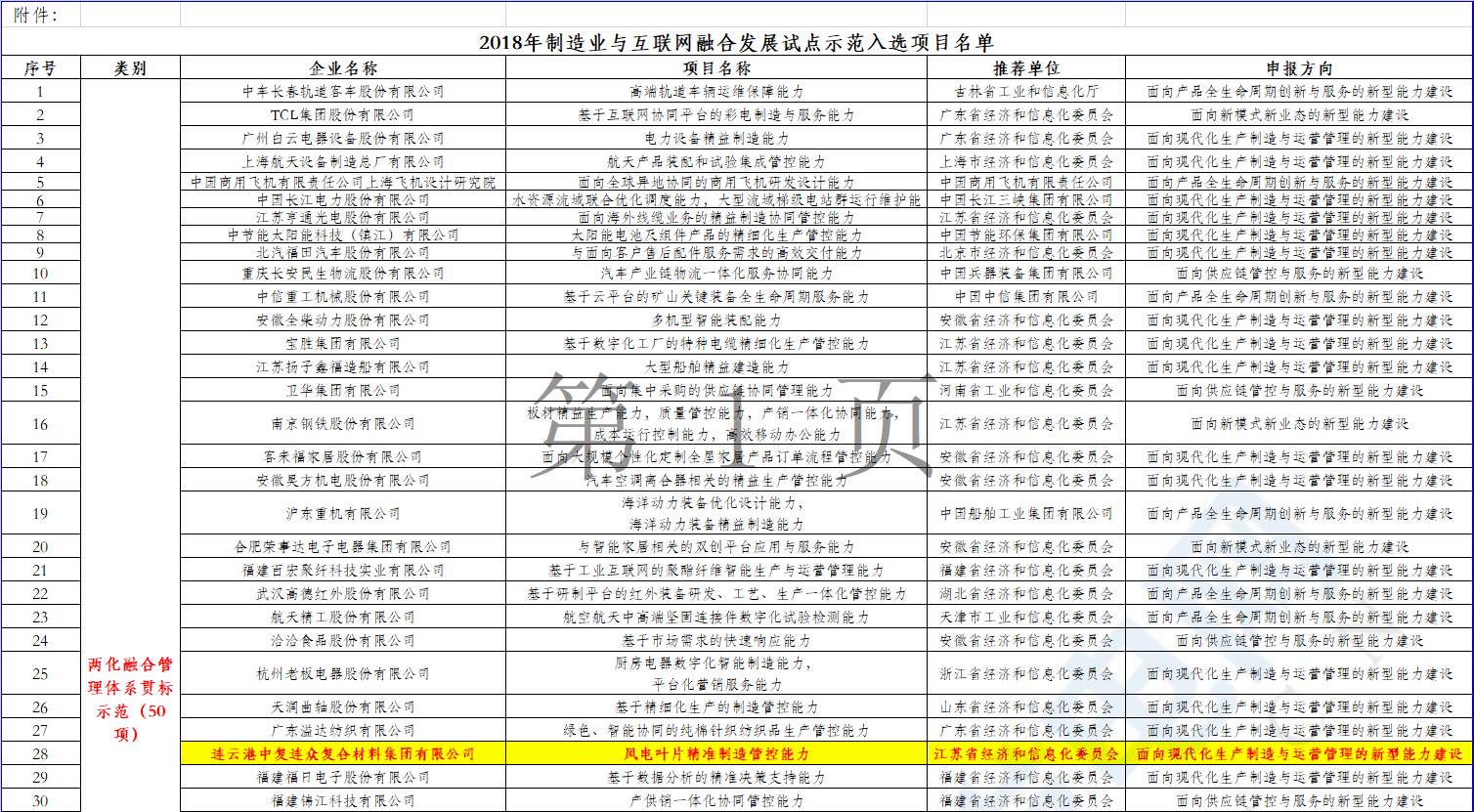 2個風電項目在內！工信部公示2018年制造業與互聯網融合發展試點示范入選項目名單