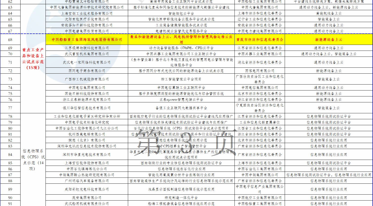 2個風電項目在內！工信部公示2018年制造業與互聯網融合發展試點示范入選項目名單