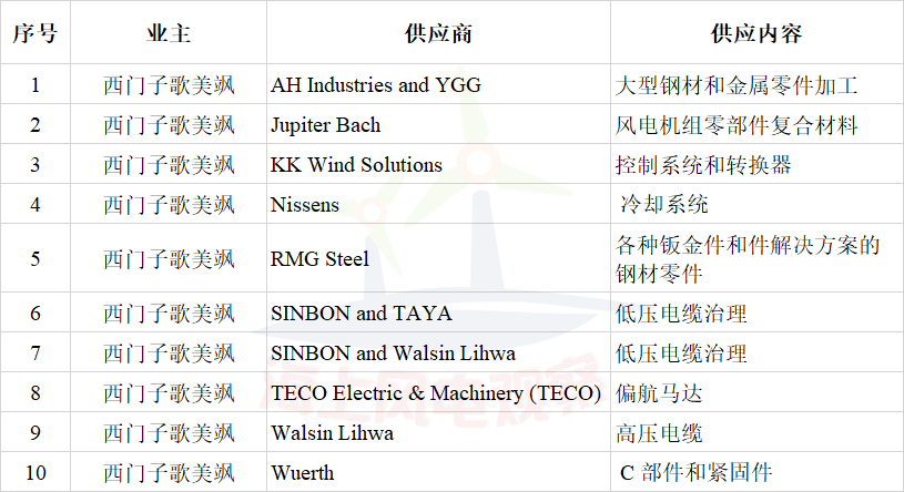 簽約10家風(fēng)電企業(yè)！西門子歌美颯加速布局臺(tái)灣海上風(fēng)電市場(chǎng)