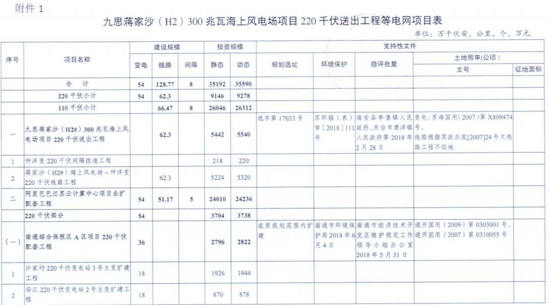 電網(wǎng)投資達(dá)3.5億元！江蘇批復(fù)300兆瓦海上風(fēng)電場220千伏送出工程等電網(wǎng)項目