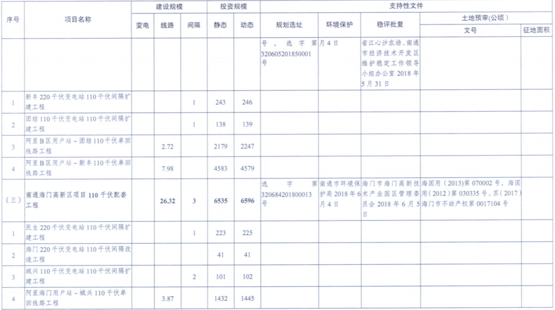 電網(wǎng)投資達(dá)3.5億元！江蘇批復(fù)300兆瓦海上風(fēng)電場220千伏送出工程等電網(wǎng)項目