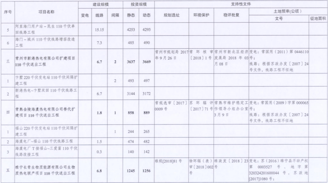 電網(wǎng)投資達(dá)3.5億元！江蘇批復(fù)300兆瓦海上風(fēng)電場220千伏送出工程等電網(wǎng)項目