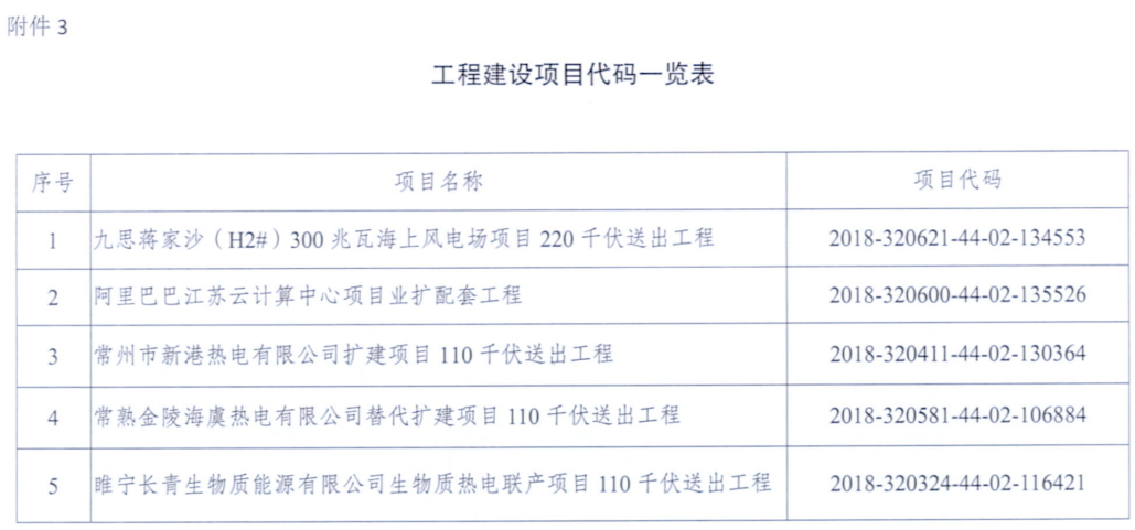 電網(wǎng)投資達(dá)3.5億元！江蘇批復(fù)300兆瓦海上風(fēng)電場220千伏送出工程等電網(wǎng)項目