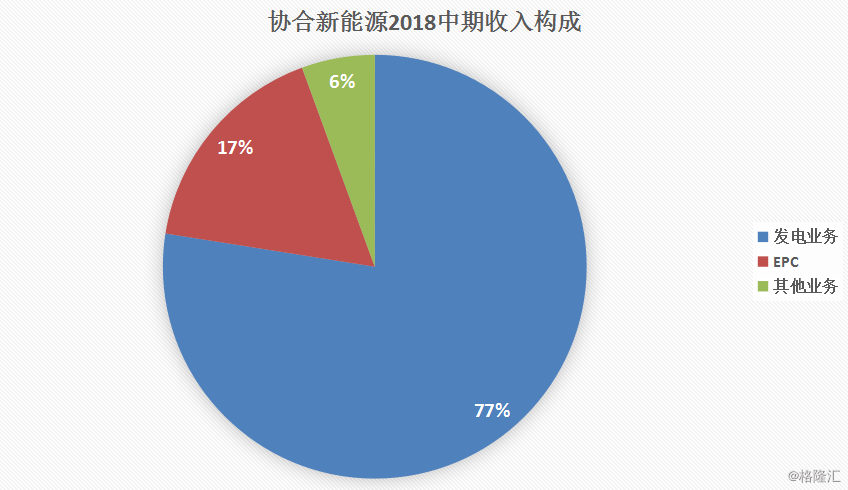 協(xié)合新能源：2018H1風(fēng)電項(xiàng)目指標(biāo)顯著提升，資產(chǎn)結(jié)構(gòu)持續(xù)優(yōu)化