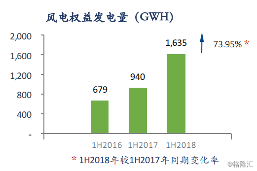 協(xié)合新能源：2018H1風(fēng)電項(xiàng)目指標(biāo)顯著提升，資產(chǎn)結(jié)構(gòu)持續(xù)優(yōu)化