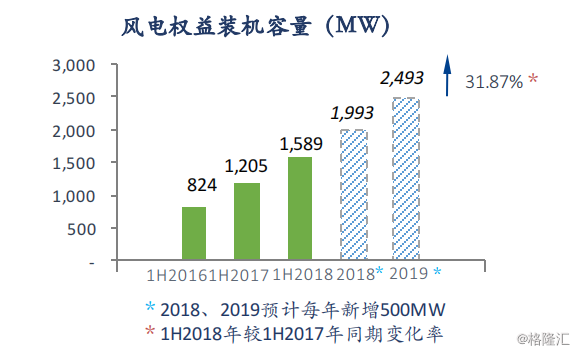 協(xié)合新能源：2018H1風(fēng)電項(xiàng)目指標(biāo)顯著提升，資產(chǎn)結(jié)構(gòu)持續(xù)優(yōu)化