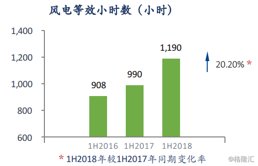 協(xié)合新能源：2018H1風(fēng)電項(xiàng)目指標(biāo)顯著提升，資產(chǎn)結(jié)構(gòu)持續(xù)優(yōu)化