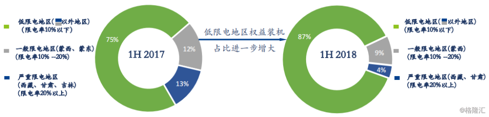 協(xié)合新能源：2018H1風(fēng)電項(xiàng)目指標(biāo)顯著提升，資產(chǎn)結(jié)構(gòu)持續(xù)優(yōu)化