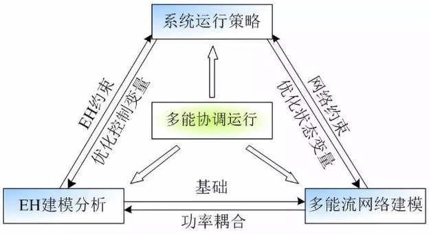 能源互聯網多能分布式優化研究挑戰與展望