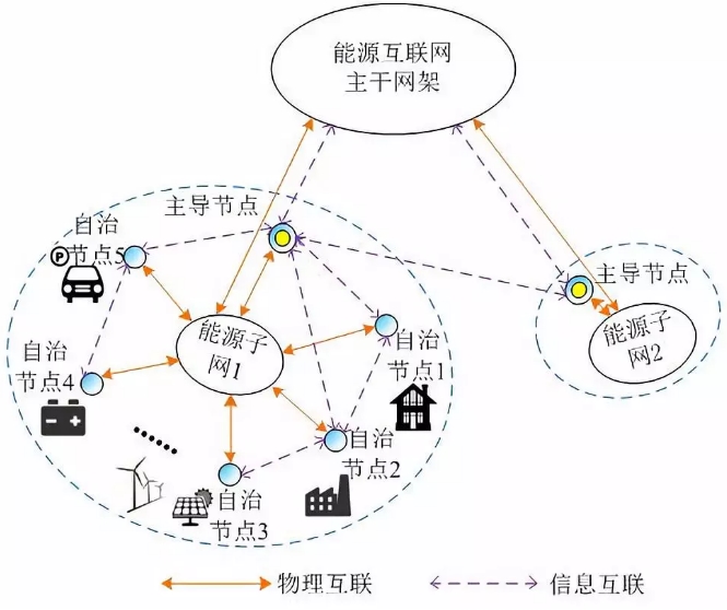 能源互聯網多能分布式優化研究挑戰與展望