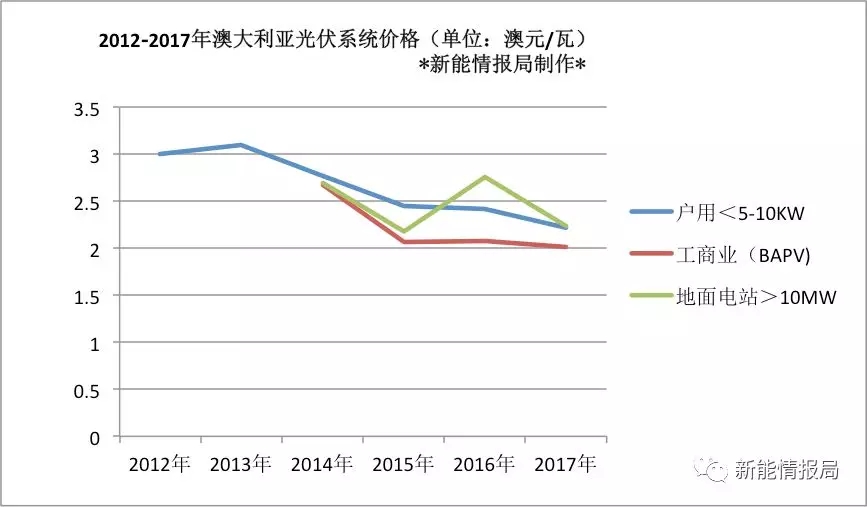 澳大利亞光伏市場及最新能源政策